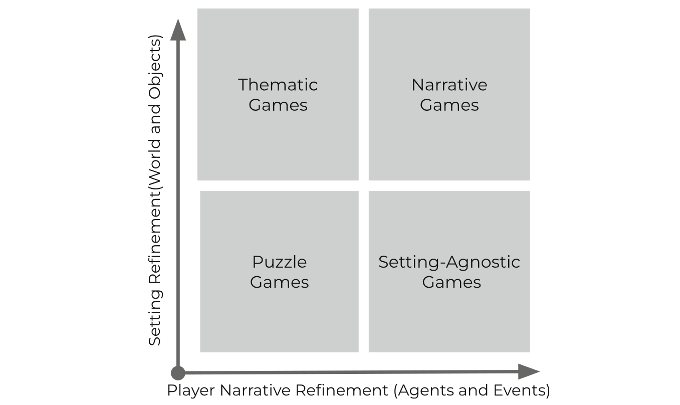 diagram of escape games including thematic games, narrative games, puzzle games, and setting-agnostic games