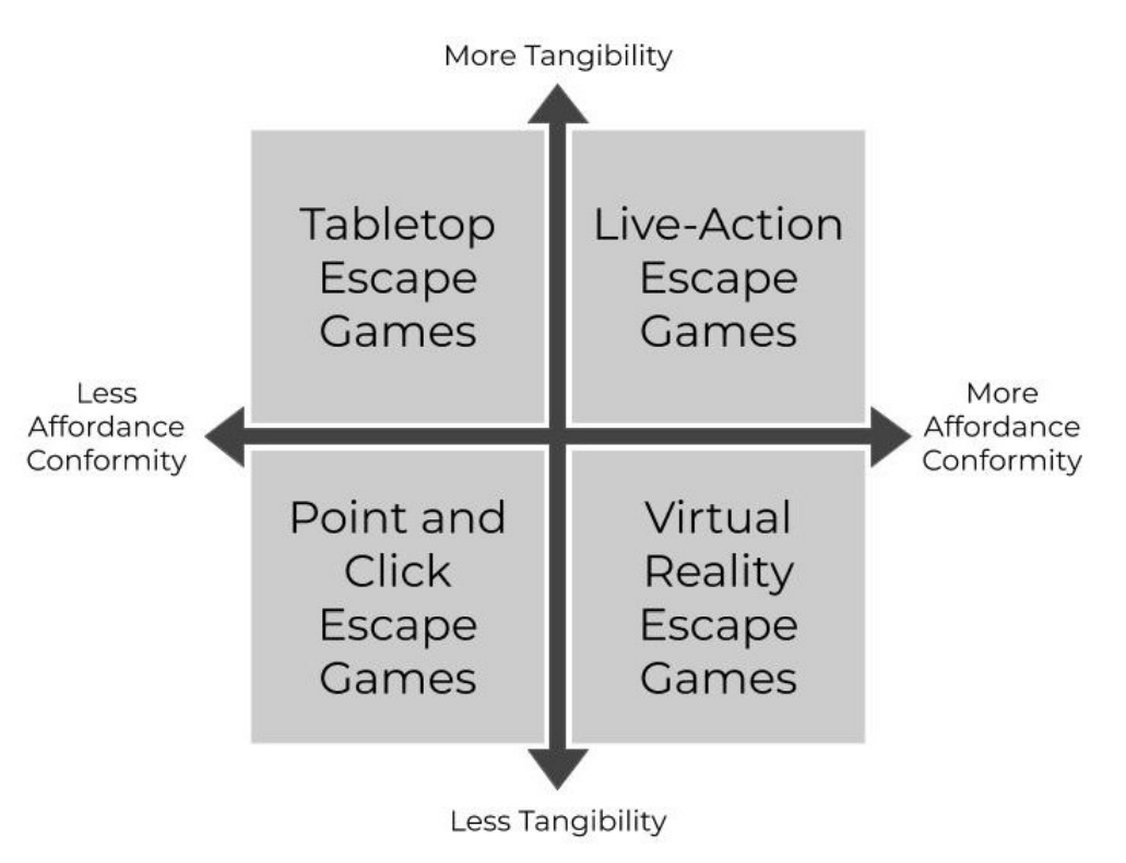 diagram of escape games including tabletop escape games, live-action escape rooms, point-and-click escape games, and virtual reality escape games